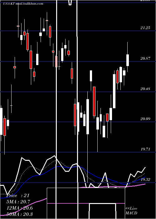  Daily chart KtCorporation