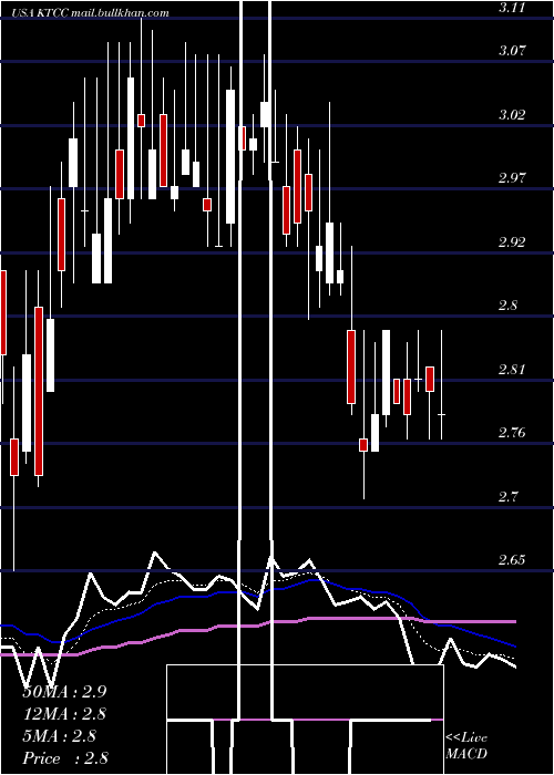  Daily chart KeyTronic
