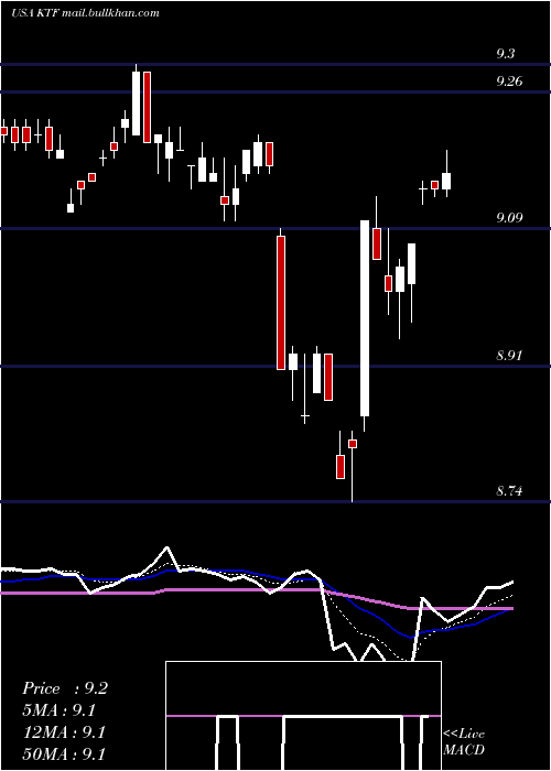  Daily chart ScudderMuniciple
