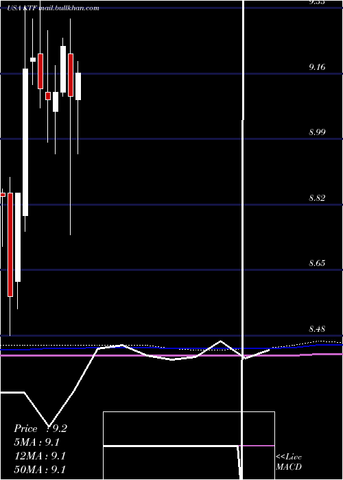  monthly chart ScudderMuniciple