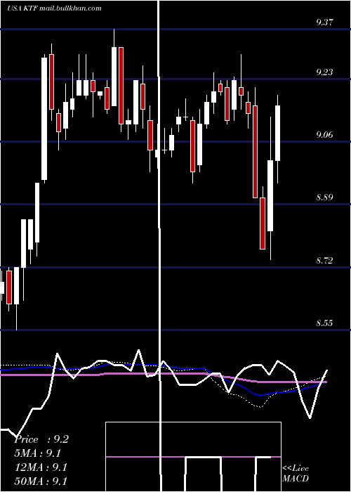  weekly chart ScudderMuniciple