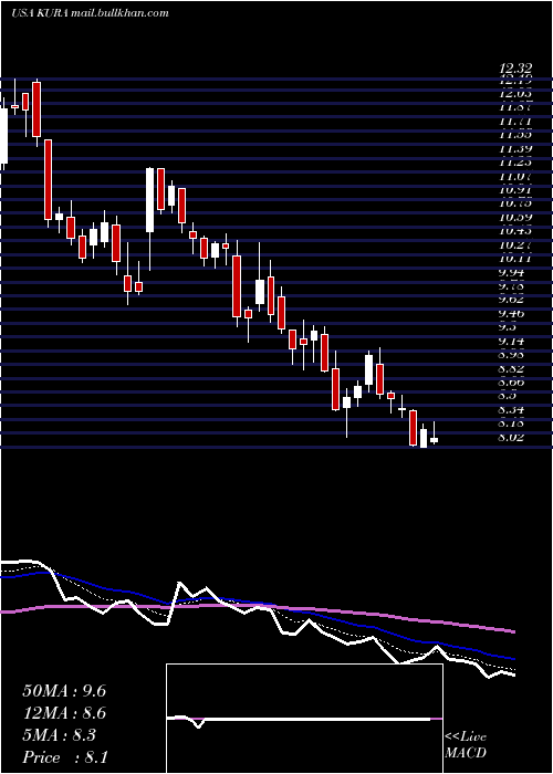  Daily chart KuraOncology