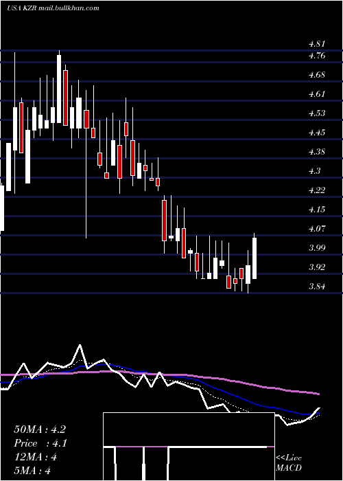  Daily chart KezarLife