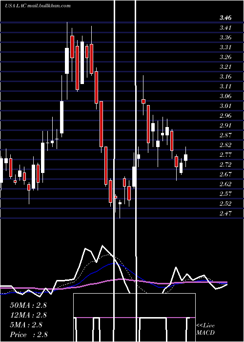  Daily chart LithiumAmericas