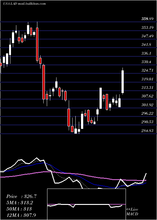  Daily chart LithiaMotors