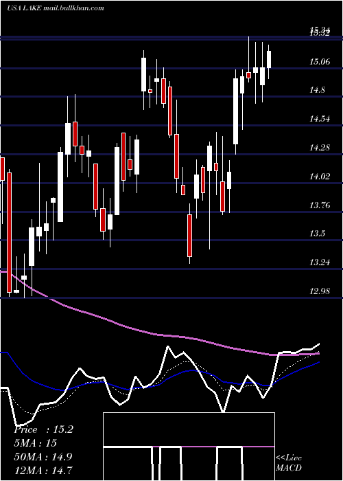  Daily chart LakelandIndustries