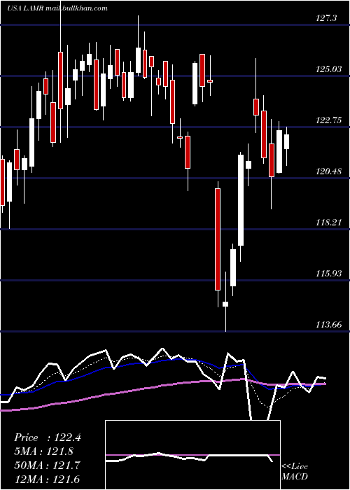  Daily chart LamarAdvertising