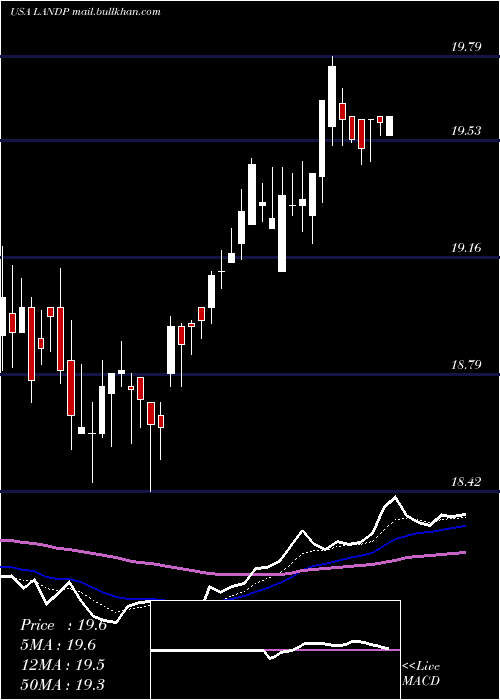  Daily chart GladstoneLand