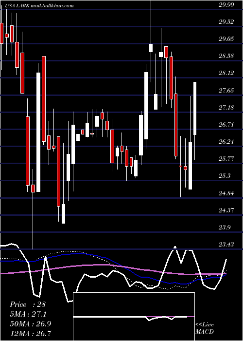  weekly chart LandmarkBancorp