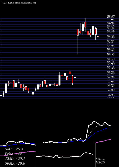  Daily chart NlightInc