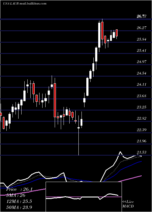  Daily chart LaureateEducation