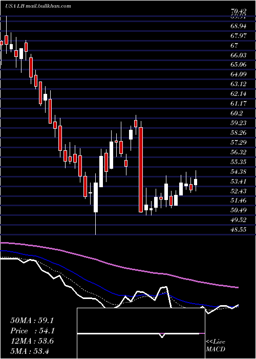  Daily chart LBrands