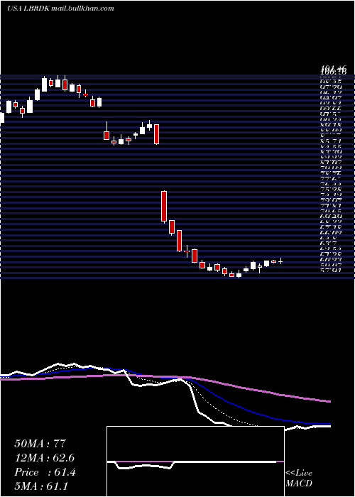  Daily chart LibertyBroadband