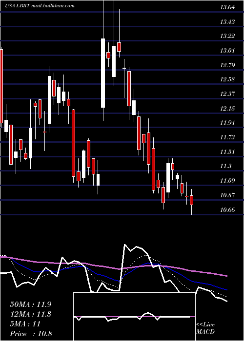  Daily chart LibertyOilfield