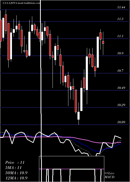  Daily chart LibertyGlobal