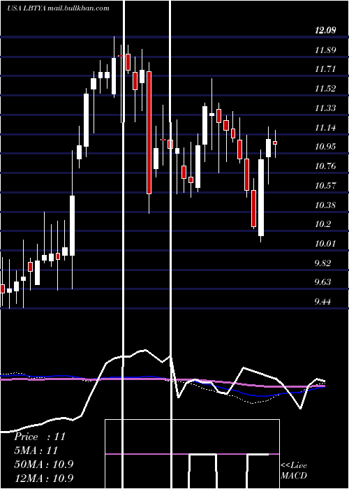  weekly chart LibertyGlobal