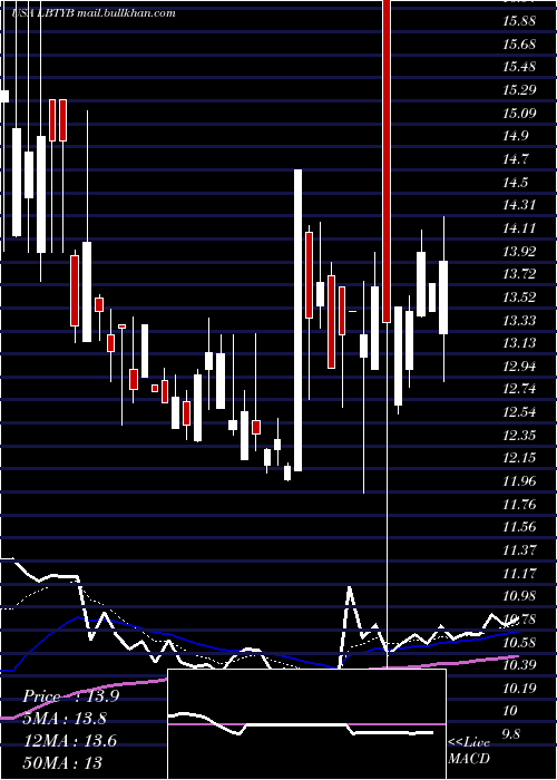  Daily chart LibertyGlobal