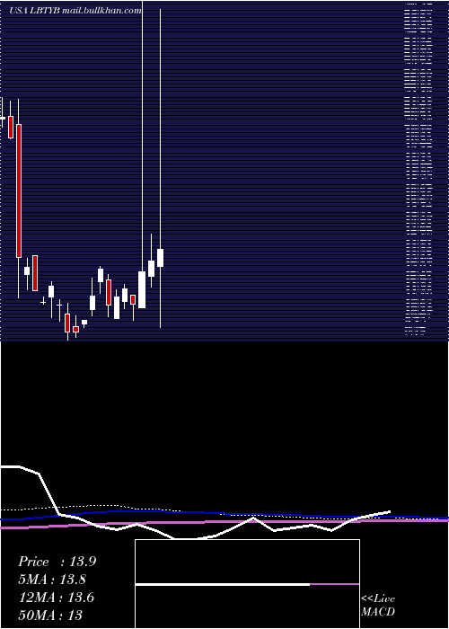  monthly chart LibertyGlobal