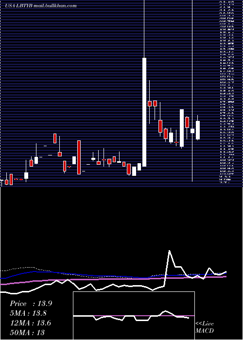  weekly chart LibertyGlobal