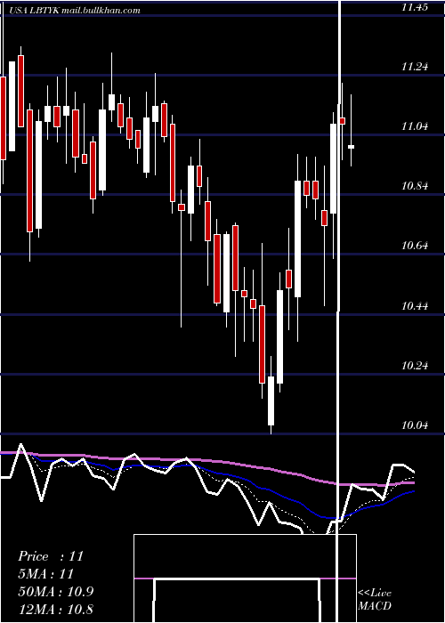  Daily chart LibertyGlobal