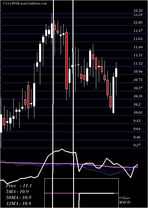  weekly chart LibertyGlobal