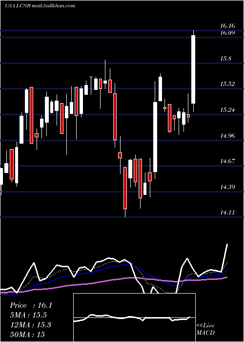  Daily chart LcnbCorporation
