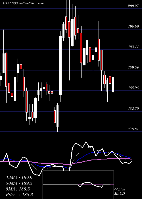  Daily chart LeidosHoldings