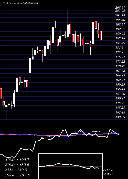  weekly chart LeidosHoldings