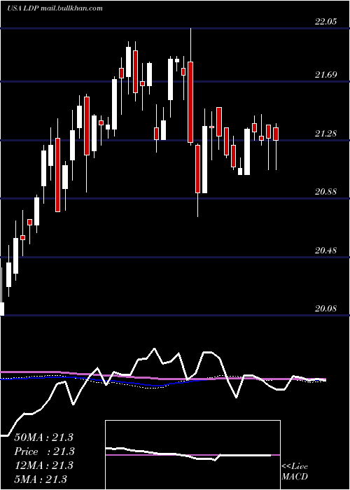  weekly chart CohenSteers