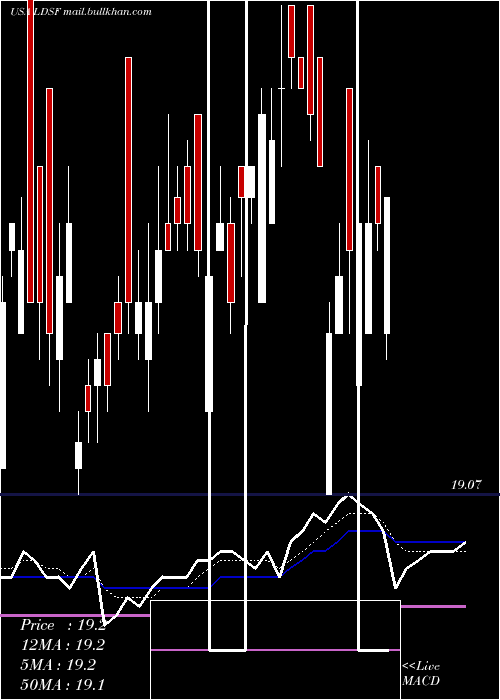  Daily chart FirstTrust