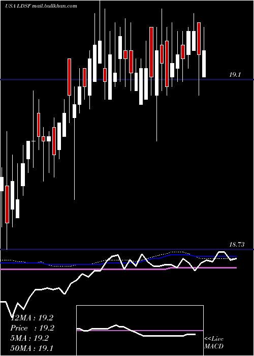  weekly chart FirstTrust
