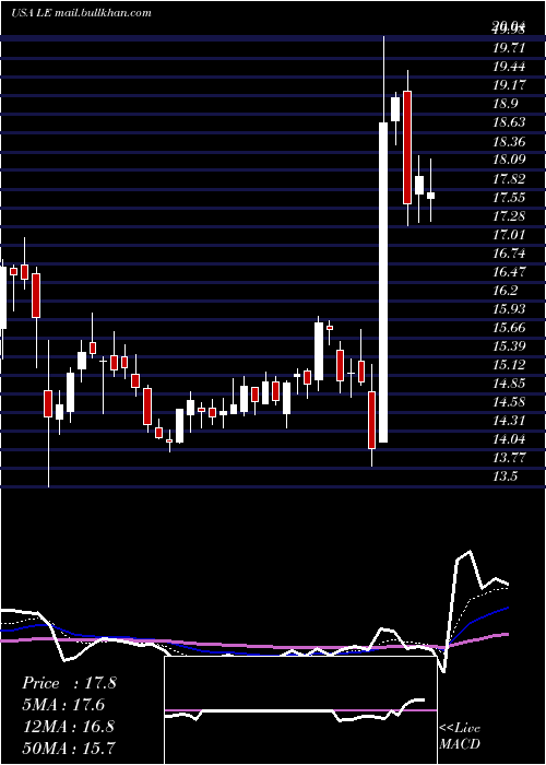  Daily chart LandsEnd