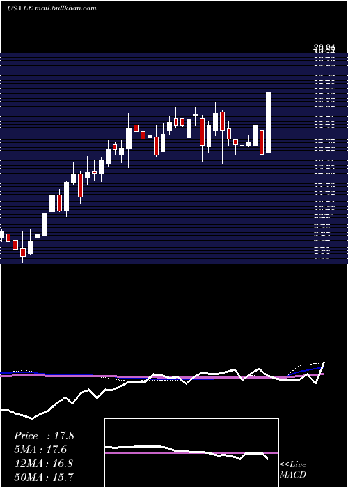  weekly chart LandsEnd