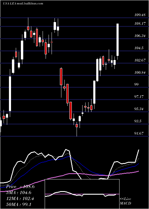  Daily chart LearCorporation