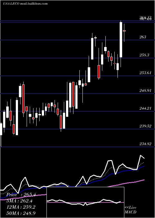  Daily chart LincolnElectric