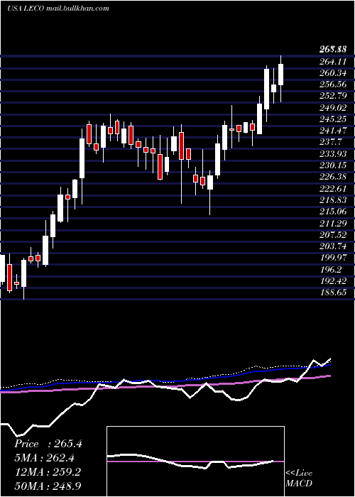 weekly chart LincolnElectric