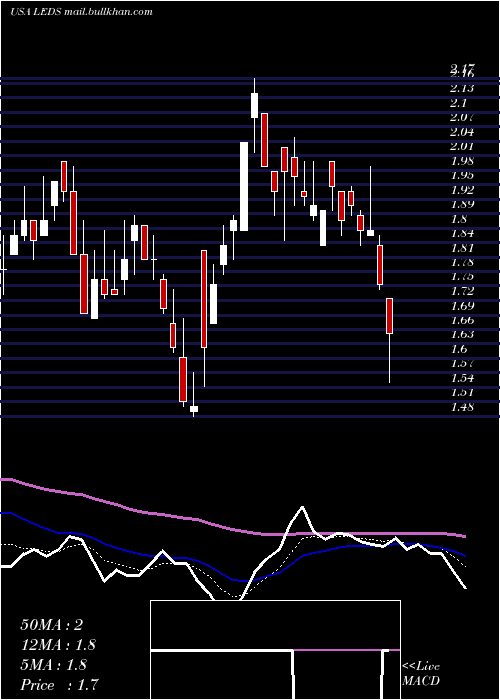  Daily chart SemiledsCorporation