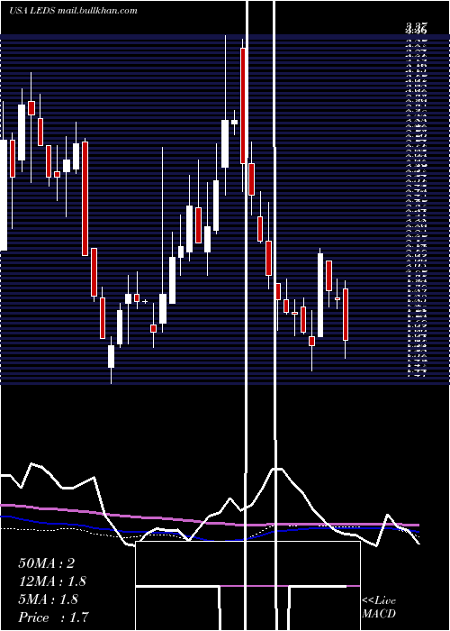  weekly chart SemiledsCorporation