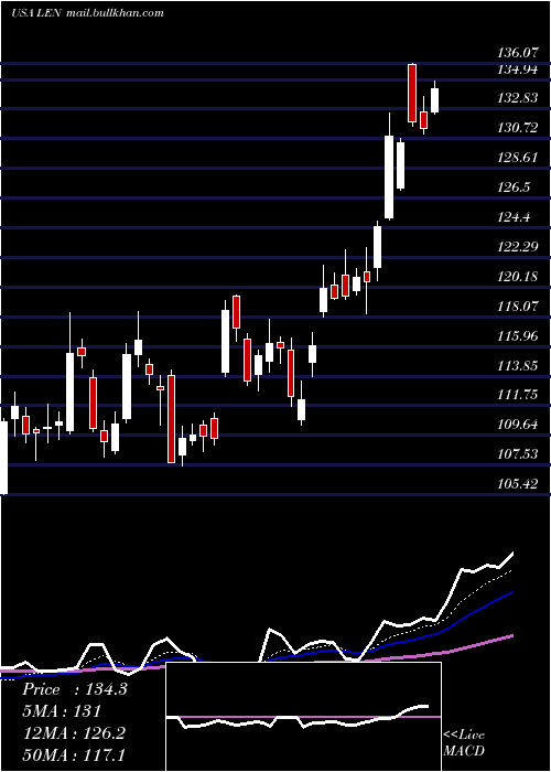  Daily chart LennarCorporation