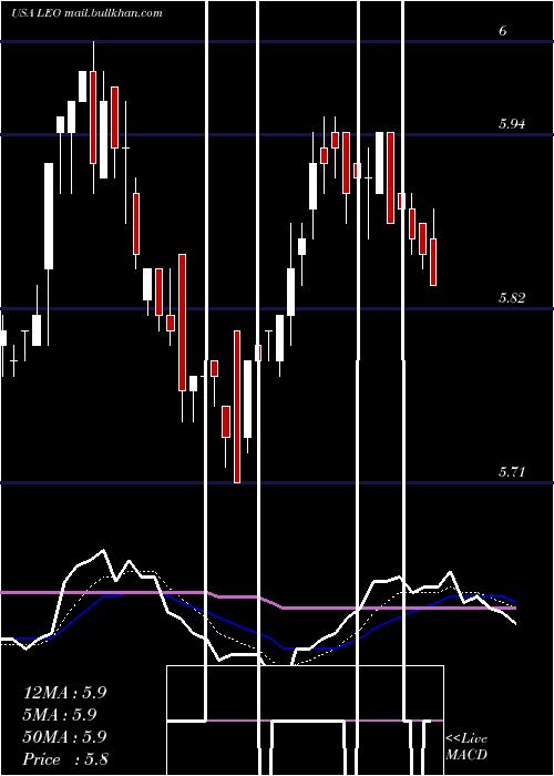  Daily chart DreyfusStrategic