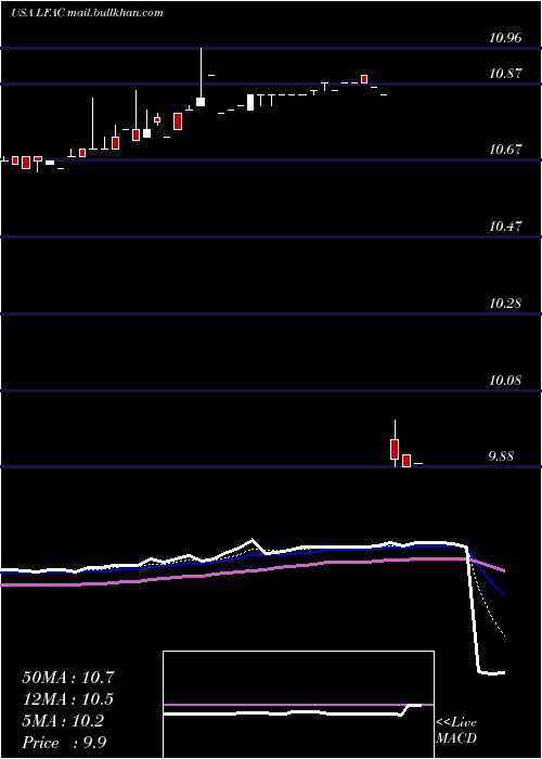 Daily chart LfCapital