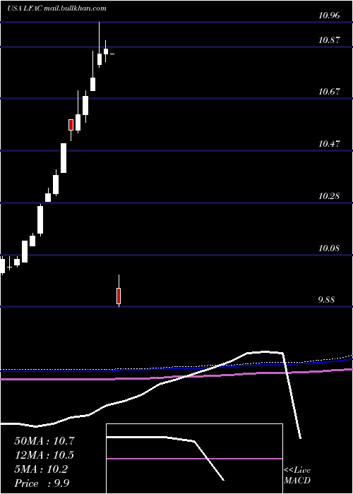  monthly chart LfCapital