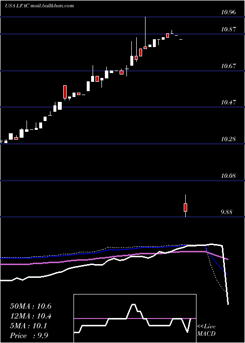  weekly chart LfCapital