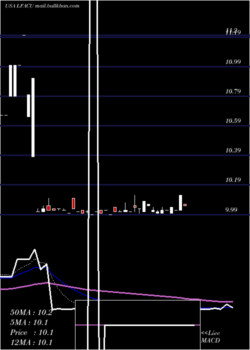  Daily chart LfCapital
