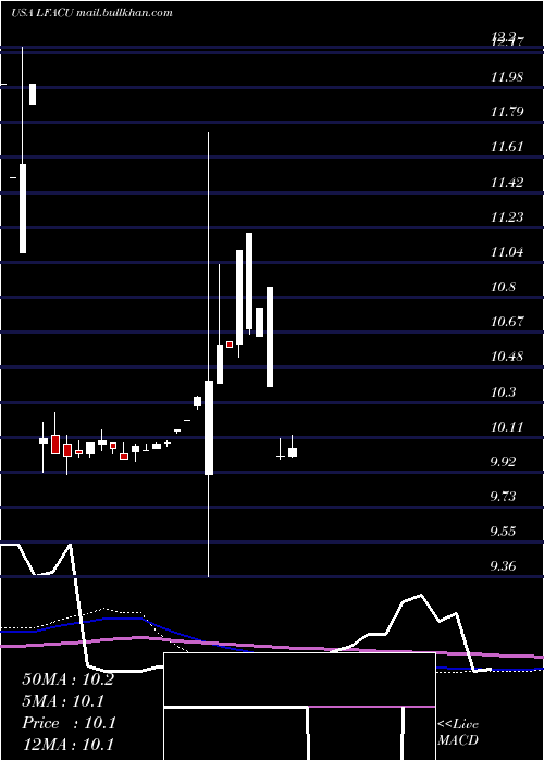  monthly chart LfCapital