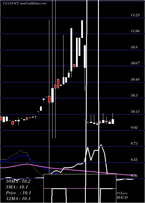  weekly chart LfCapital