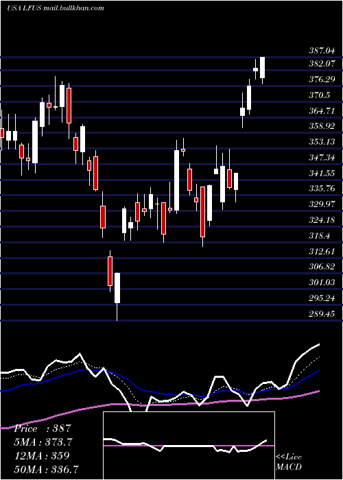  Daily chart LittelfuseInc