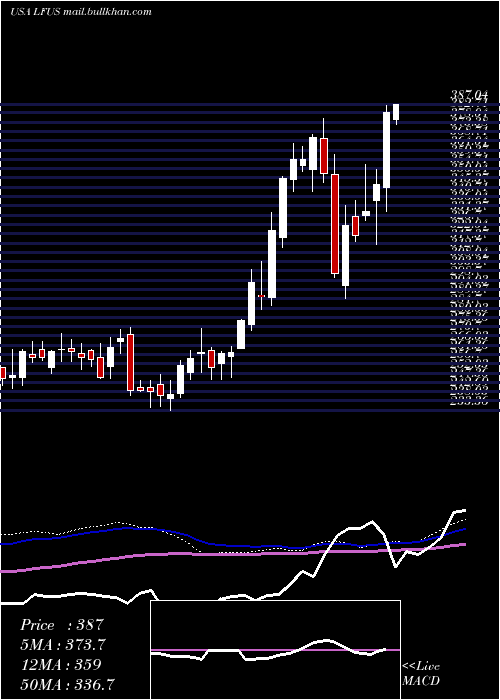  weekly chart LittelfuseInc