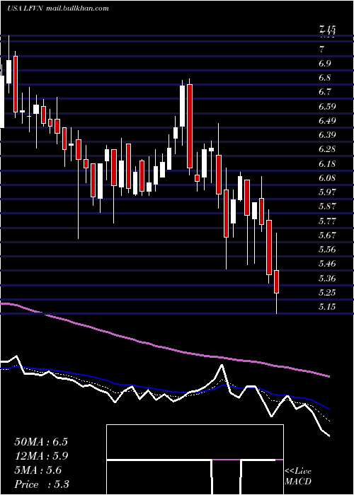  Daily chart LifevantageCorporation