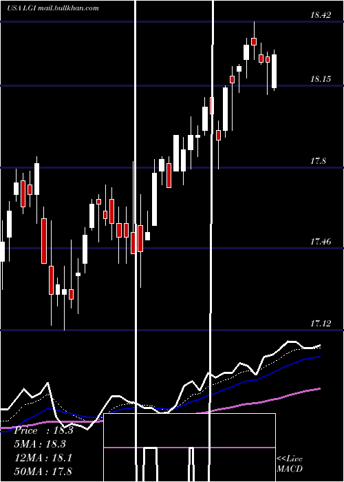  Daily chart LazardGlobal